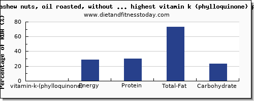 vitamin k (phylloquinone) and nutrition facts in nuts and seeds per 100g